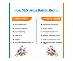 The B3 Advertising Agency is an ROI online advertising agency situated in Delhi NCR.